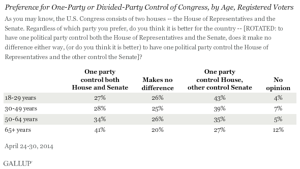 Preference for One-Party or Divided-Party Control of Congress, by Age, Registered Voters