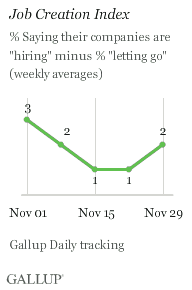 Job Creation Index, Weeks Ending Nov. 1-29, 2009