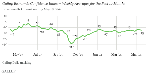 Gallup U.S. Economic Confidence Index -- Weekly Averages for the Past 12 Months