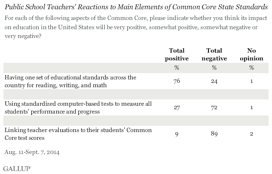 Public School Teachers' Reactions to Main Elements of Common Core State Standards, 2014