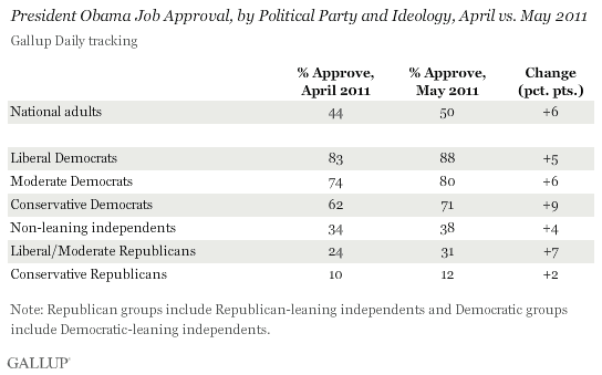 President Obama Job Approval, by Political Party and Ideology, April vs. May 2011