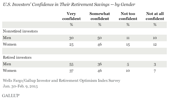 U.S. Investors' Confidence in Their Retirement Savings -- by Gender, January-February 2015