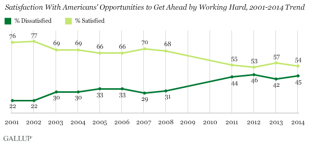 Satisfaction With Americans' Opportunities to Get Ahead by Working Hard, 2001-2014 Trend