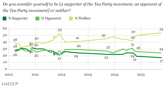 Trend: Do you consider yourself to be [a supporter of the Tea Party movement, an opponent of the Tea Party movement] or neither?