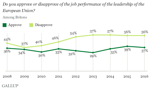 Trend: Do you approve or disapprove of the job performance of the leadership of the European Union?