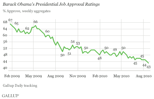 February 2009-August 2010 Trend: Barack Obama's Presidential Job Approval Ratings