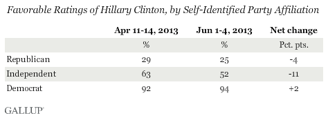 Favorable Ratings of Hillary Clinton, by Self-Identified Party Affiliation, April and June 2013