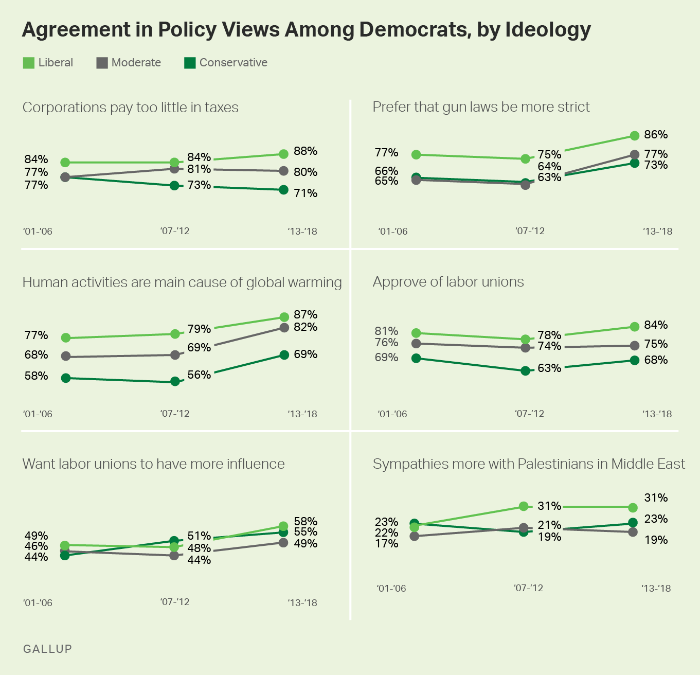 Small multiple graphs. Agreement in policy views among Democrats, by ideology, 2001-2018 trends.