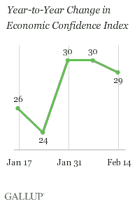 Year-to-Year Change in Economic Confidence Index, Weeks Ending Jan. 17-Feb. 14, 2010