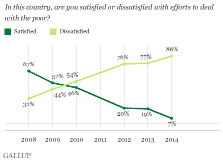 In this country, are you satisfied or dissatisfied with efforts to deal with the poor?