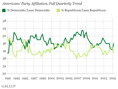 Americans' Party Affiliation, Full Quarterly Trend, 1991-2015