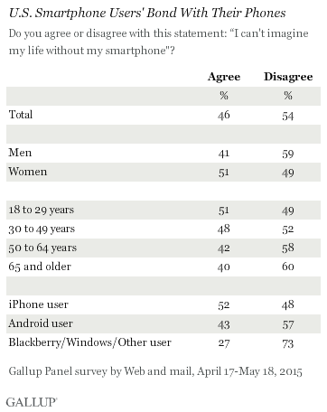 U.S. Smartphone Users' Bond With Their Phones, April-May 2015