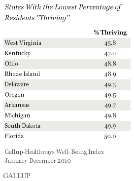 U.S. states with lowest percentage of residents thriving