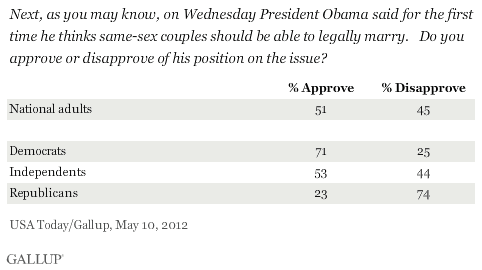 Next, as you may know, on Wednesday President Obama said for the first time he thinks same-sex couples should be able to legally marry. Do you approve or disapprove of his position on the issue? May 2012 results