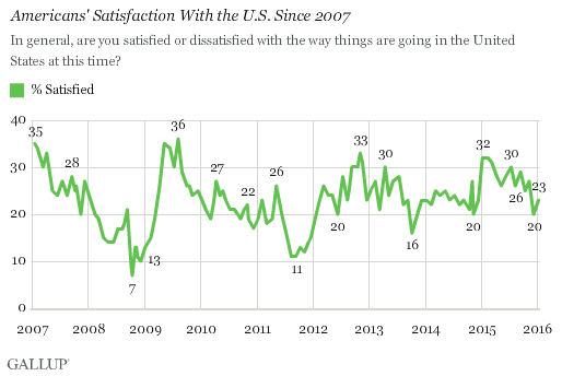 Americans' Satisfaction With the U.S. Since 2007