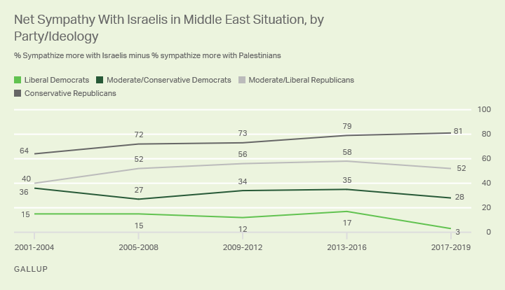 Line graph. The gap between conservative Republicans’ and liberal Democrats’ net support for Israel has expanded from an average 49 points in 2001-2004 to 78 points in 2017-2019.