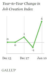 Year-to-Year Change in Job Creation Index, Weeks Ending Dec. 13, 2009-Jan. 10, 2010