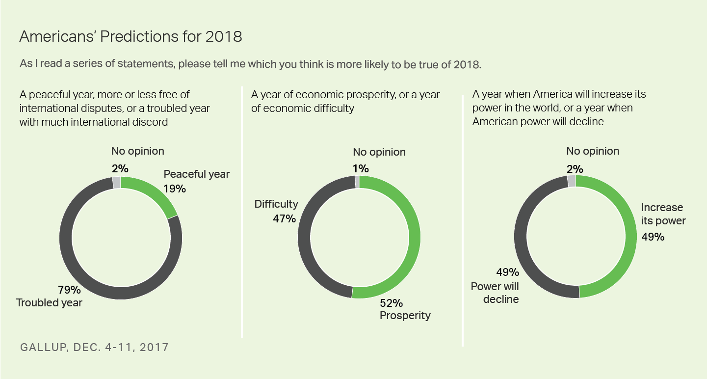 Americans' Predictions for 2018