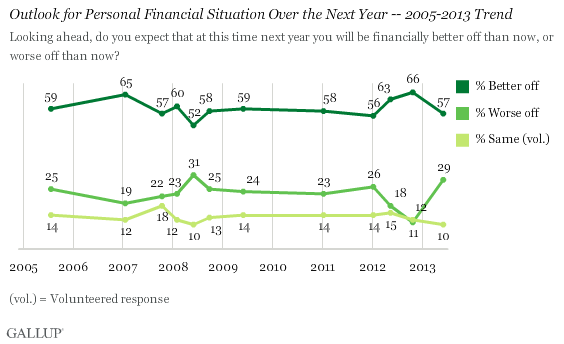 Outlook for Personal Financial Situation Over the Next Year -- 2005-2013 Trend