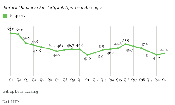 Obama Quarterly Job Approval, Trend Through 21st Quarter