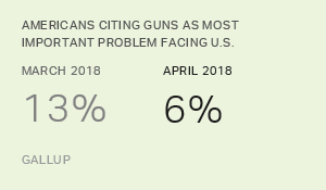 Guns Fall From Record High as Top Problem