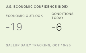 U.S. Economic Confidence Index, Oct. 19-25, 2015