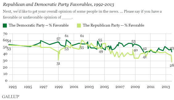 Republican and Democratic Party Favorables, 1992-2013