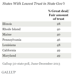 Trust in State Government