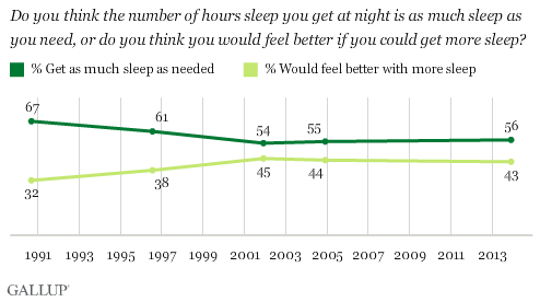 Do you think the number of hours sleep you get at night is as much sleep as you need, or do you think you would feel better if you could get more sleep?