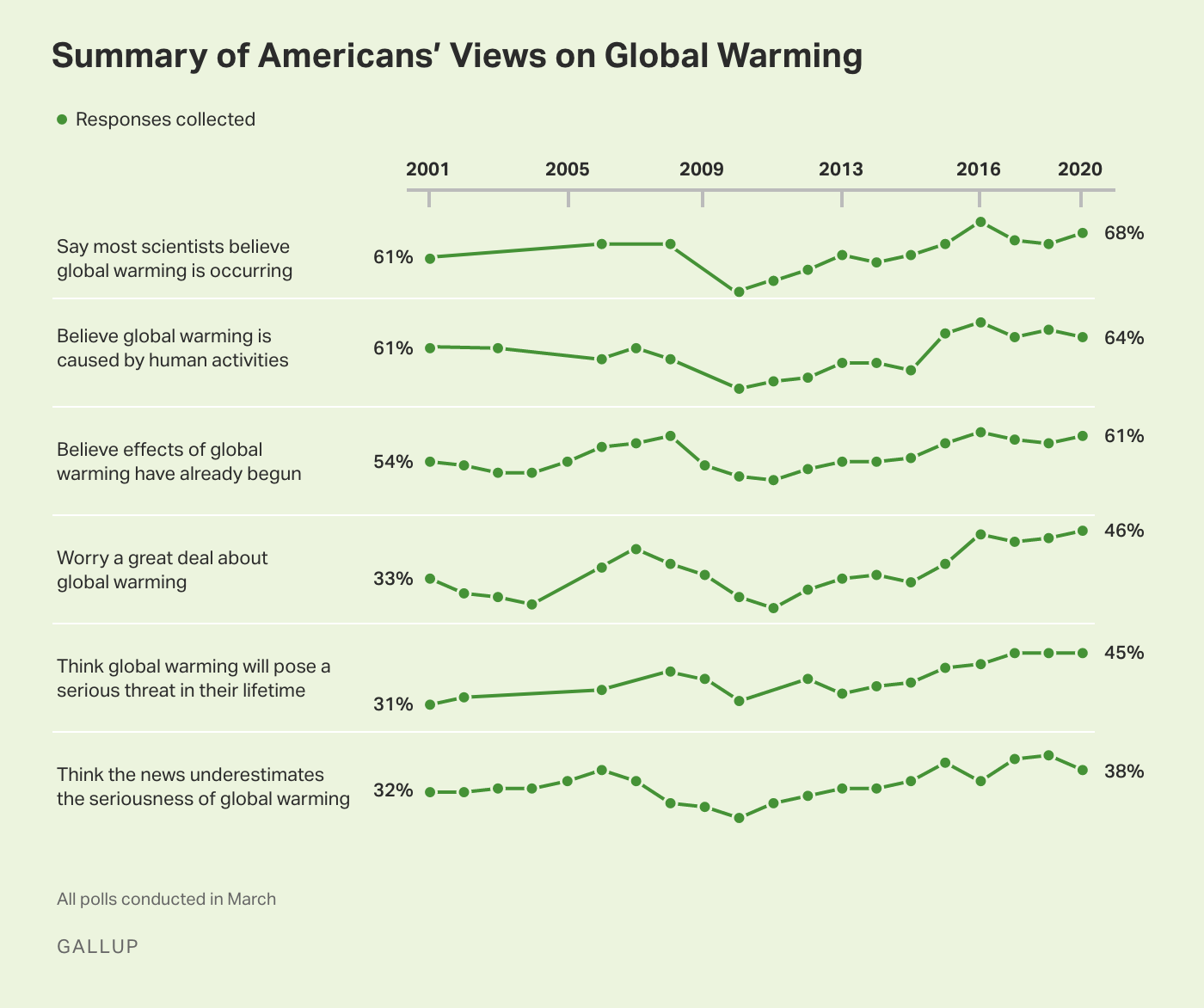 Line graph, 2001-2020. Trends in six global warming positions consistent with belief that global warming is real and serious.