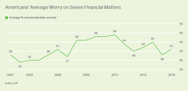 Line graph: Americans' average financial worry (in %) about seven items. High is 49% average (2012); current reading is 41% (2018). 