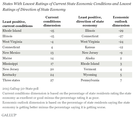 States With Lowest Ratings of Current State Economic Conditions and Lowest Ratings of Direction of State Economy, 2015