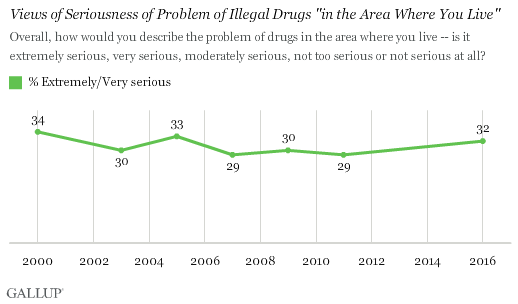 Views of Seriousness of Problem of Illegal Drugs "in the Area Where You Live"