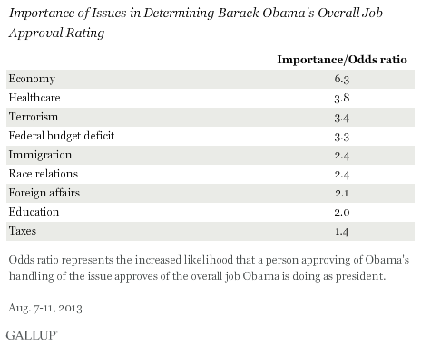 Importance of Issues in Determining Barack Obama's Overall Job Approval Rating, August 2013