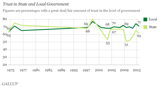Trust in State and Local Governments Stable