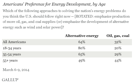 energy development, by age