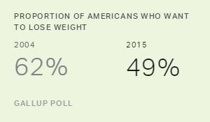 Proportion of Americans Who Want to Lose Weight, 2004 vs. 2015