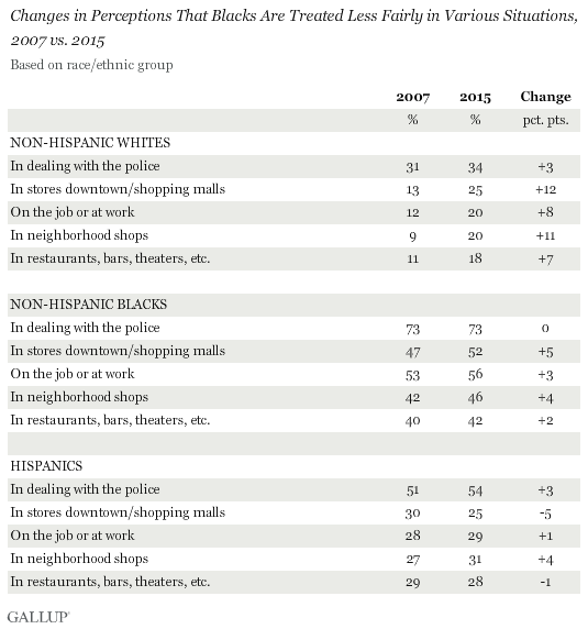 Changes in Perceptions That Blacks Are Treated Less Fairly in Various Situations, 2007 vs. 2015, Based on race/ethnic group