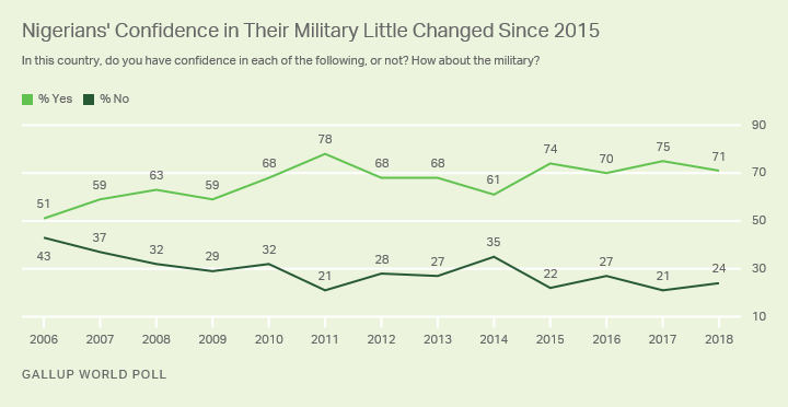 Line graph. Seven in 10 Nigerians, 71%, say they have confidence in their country’s military.