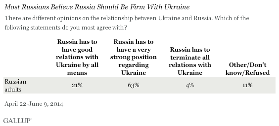 Most Russians Believe Russia Should Be Firm With Ukraine