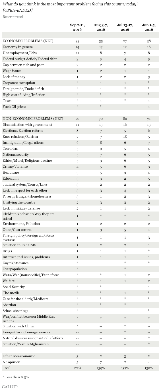 Most Important Problem Gallup Historical Trends
