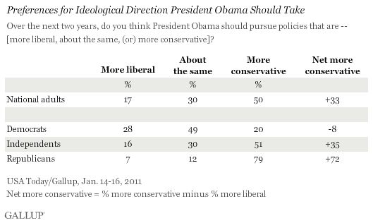 Preferences for Ideological Direction President Obama Should Take, January 2011