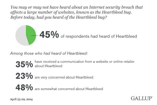 Have you heard of the Heartbleed bug? Have you received a communication from a website or online retailer about Heartbleed? How concerned are you about Heartbleed? April 2014 results