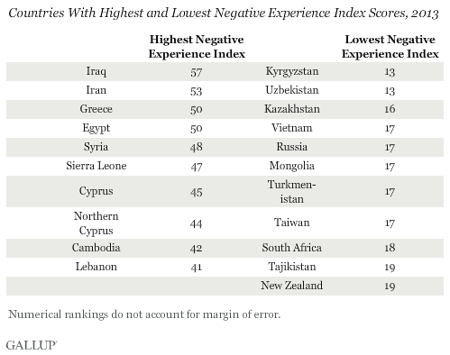 Countries With Highest and Lowest Negative Experience Index Scores, 2013