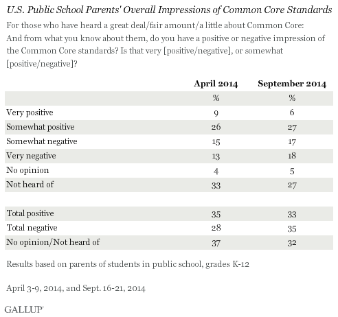 U.S. Public School Parents' Overall Impressions of Common Core Standards, 2014 trend