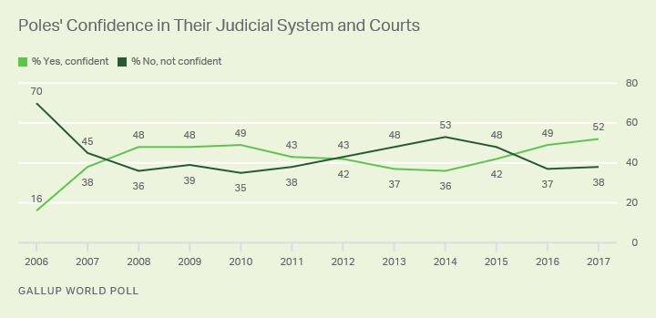 Poles' Confidence in Their Judicial System and Courts