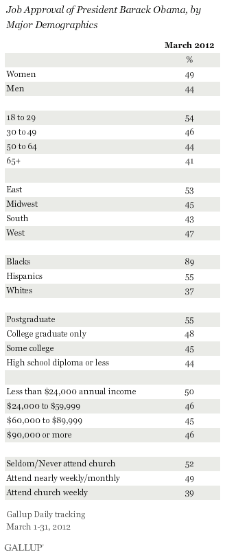 Job Approval of President Barack Obama, by Major Demographics, March 2012