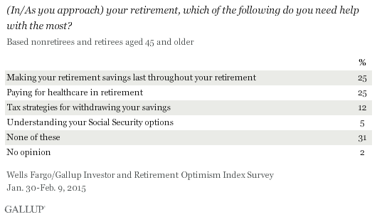 (In/As you approach) your retirement, which of the following do you need help with the most? January-February 2015 results