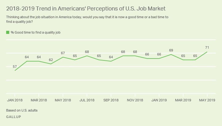 Line graph. Americans’ perceptions of the U.S. job market since January 2018.