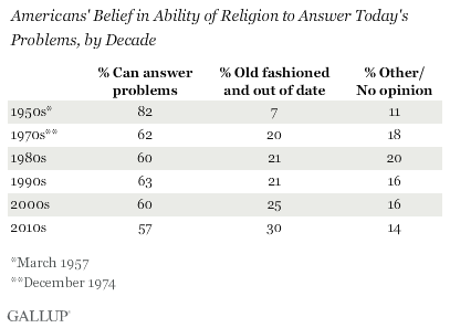 Americans' Belief in Ability of Religion to Answer Today's Problems, by Decade